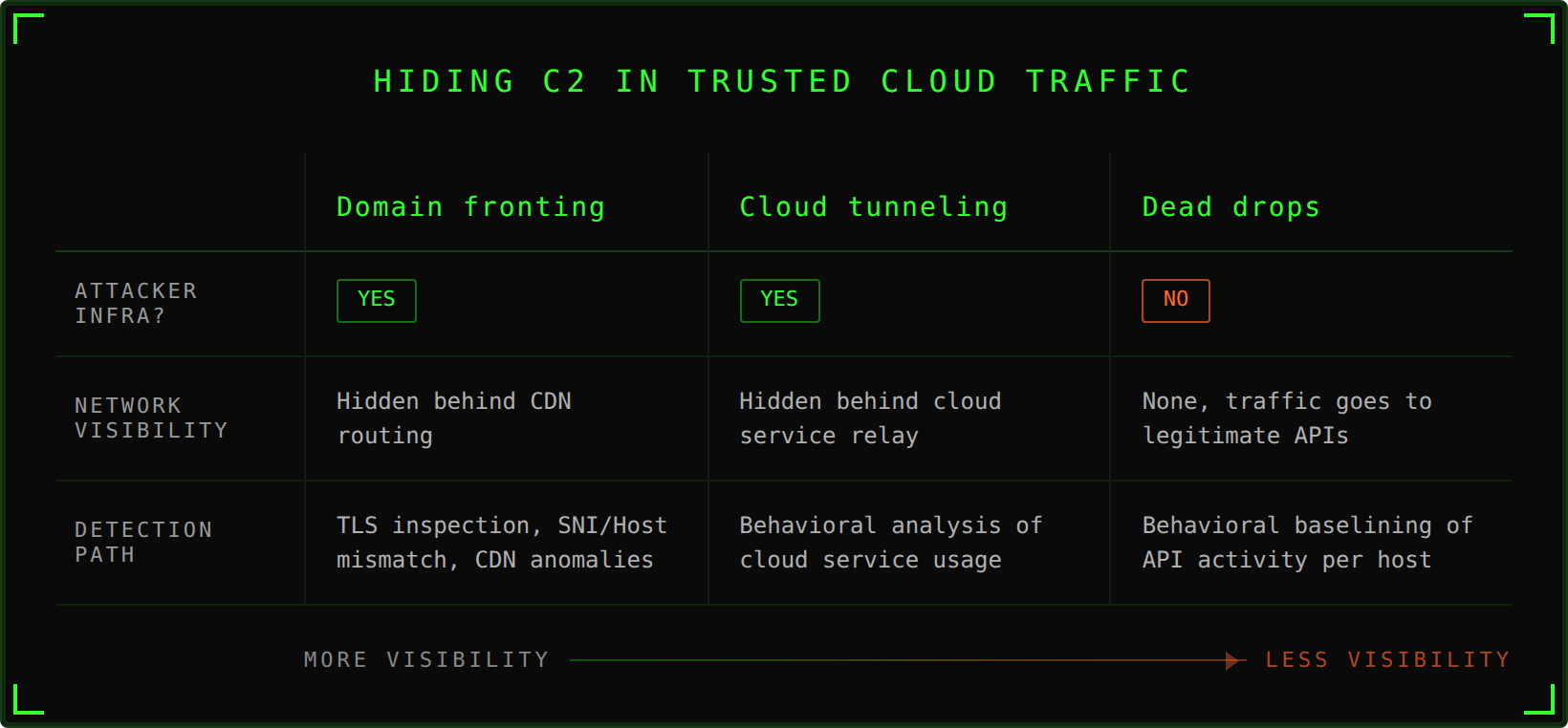 Hiding C2 in Trusted Cloud Traffic - Spectrum comparing domain fronting, cloud tunneling, and dead drops