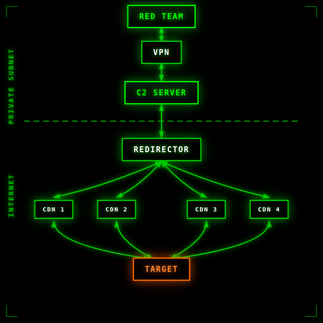 Red Team C2 Infrastructure Architecture Diagram