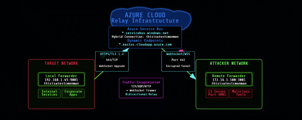 Azure Relay Bridge Diagram