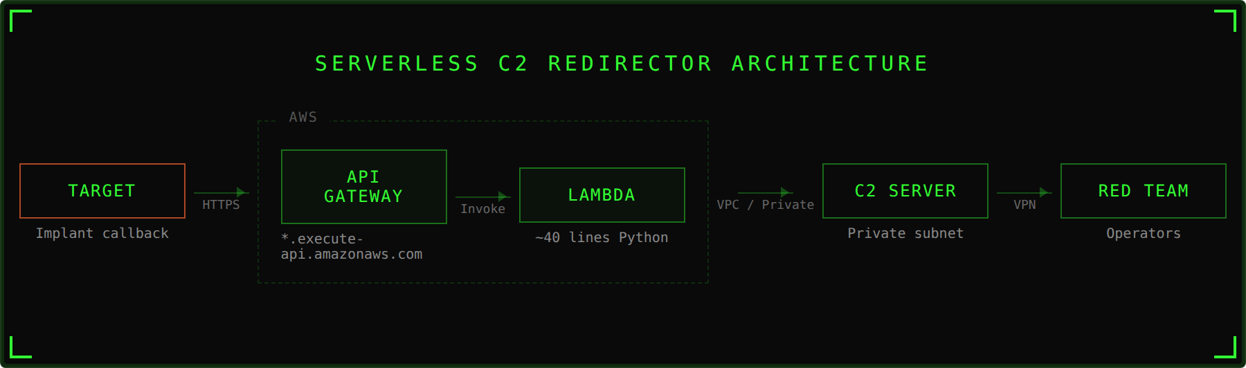 Serverless C2 Redirector Architecture - Target to API Gateway to Lambda to C2 Server to Red Team Operators